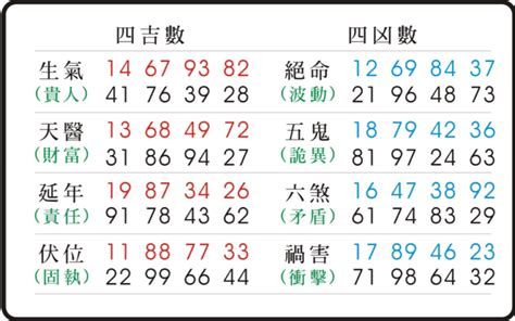 五鬼數字易經手機號碼|東方靈數（數字易經）計算機